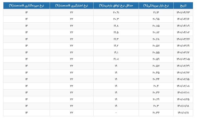سود بین بانکی 
