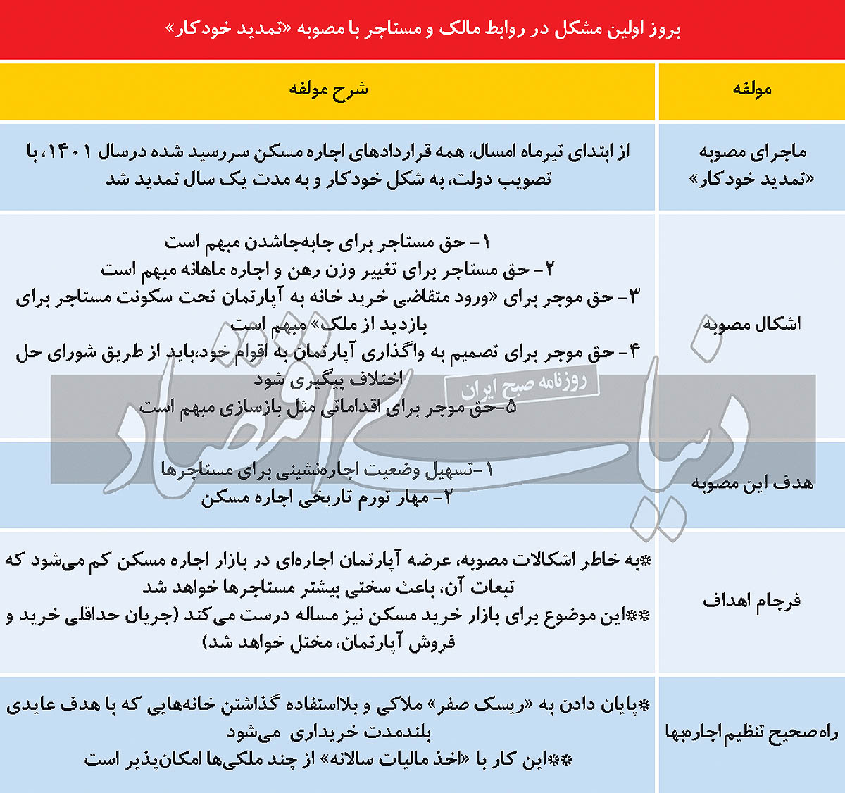 شیوع خانه‌های غیرقابل فروش