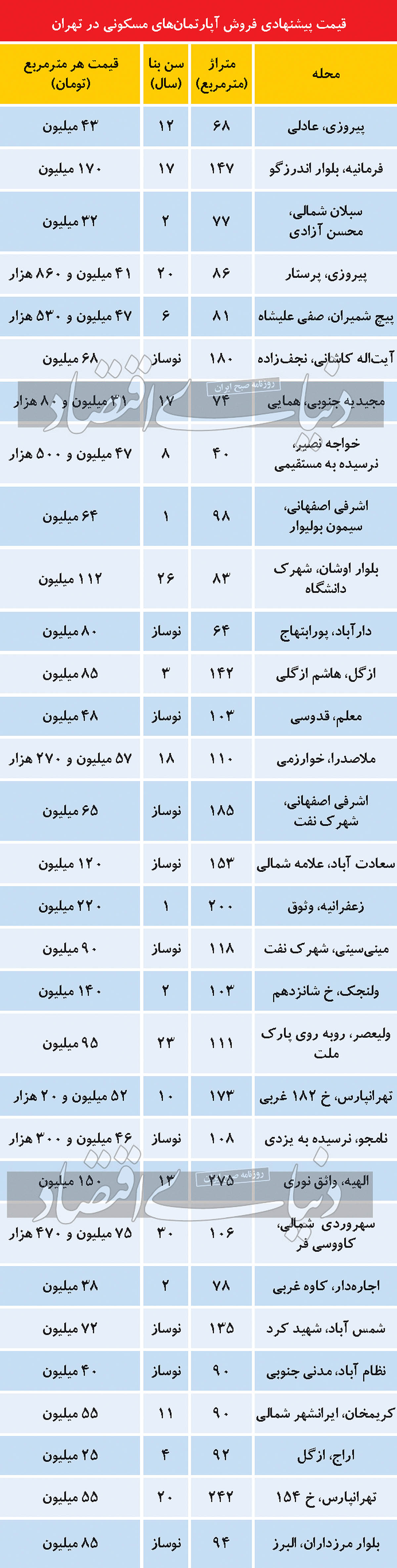 فریب قیمت‌‌‌های پرت مسکن را نخورید!