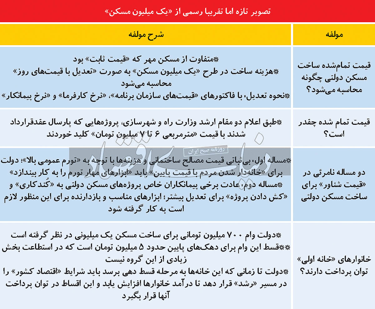 کشف رمز قیمت مسکن دولتی