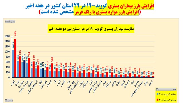 افزایش بارز بستری‌ها