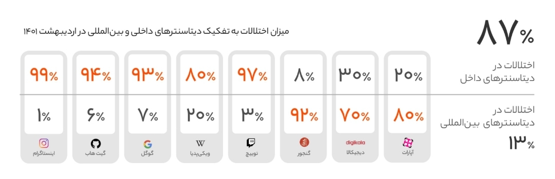 وضعیت اینترنت کشور؛‌ ۵ ساعت قطعی کامل، ۶ ماه اختلال