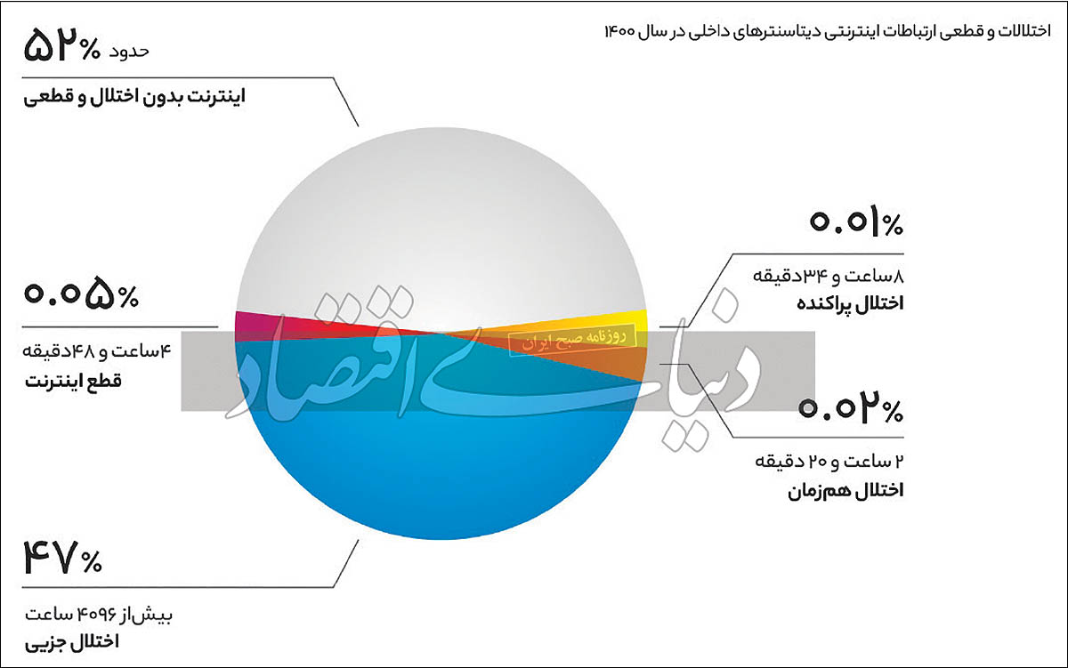 نمودار قطعی نت