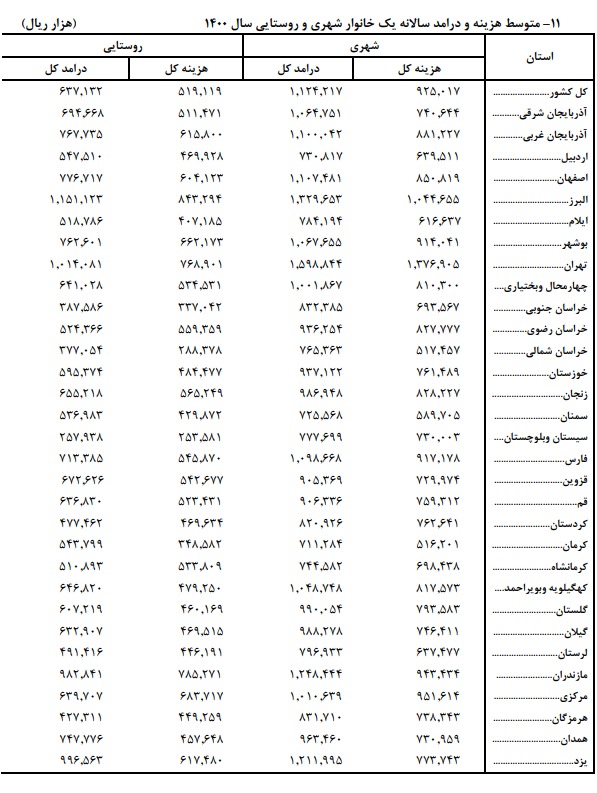 پردرآمدترین و کم درآمدترین خانوارهای شهری کشور