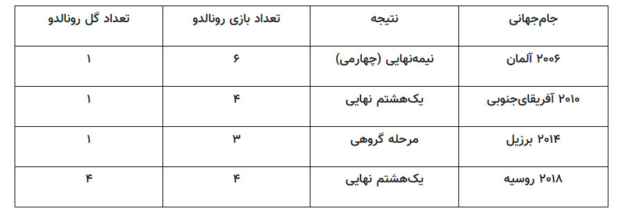 آمار جالبی از رونالدو؛ ستاره‌ی پرتغالی در چند جام جهانی شرکت کرده است؟