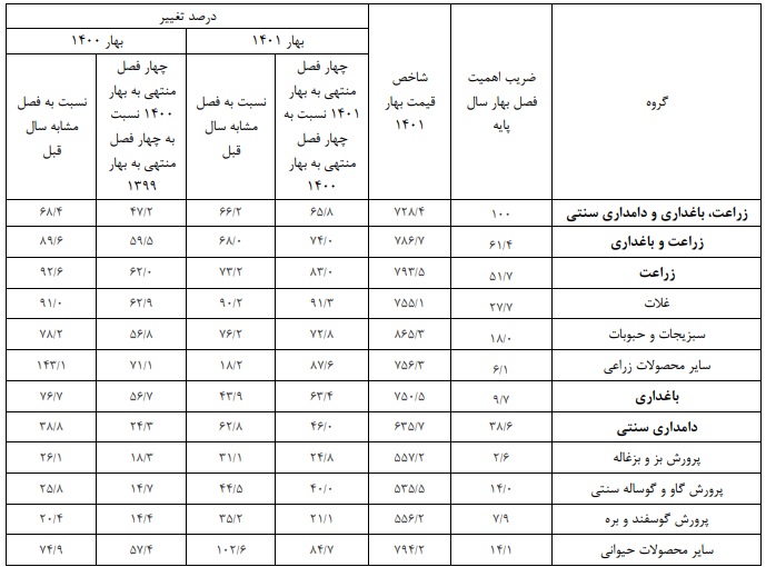 گرانی اقلام حیاتی؛ افزایش هزینه‌ی سالانه ۴۰ و ۷۲ درصدی گوشت، سبزیجات و حبوبات برای تولیدکنندگان