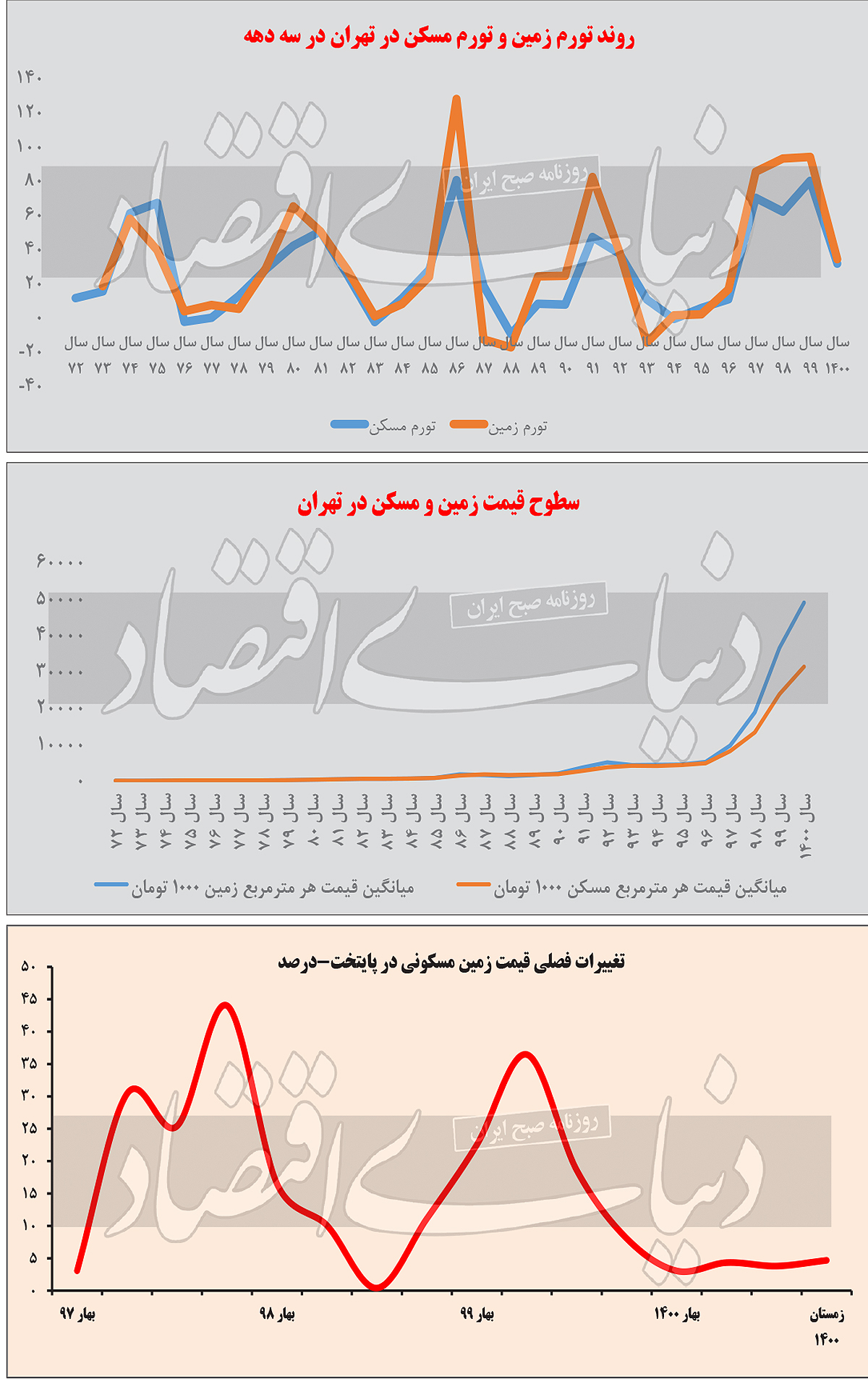 تشدید شکاف در بازار ملک