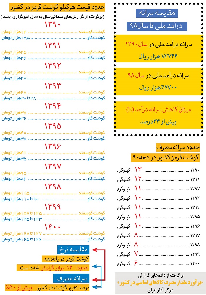 مصرف گوشت قرمز 