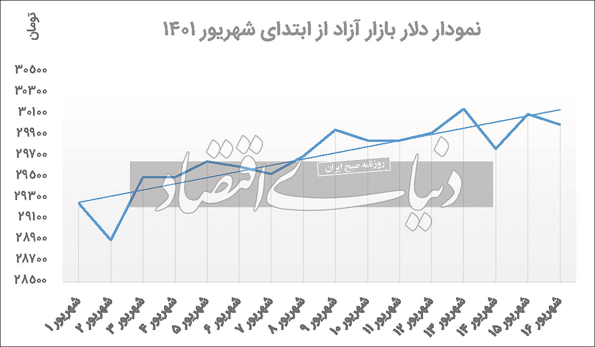 سبقت دلار از یورو در گذر فردوسی