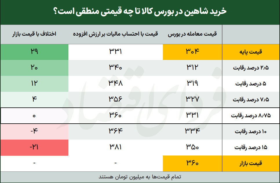 نحوه خرید شاهین در بورس کالا