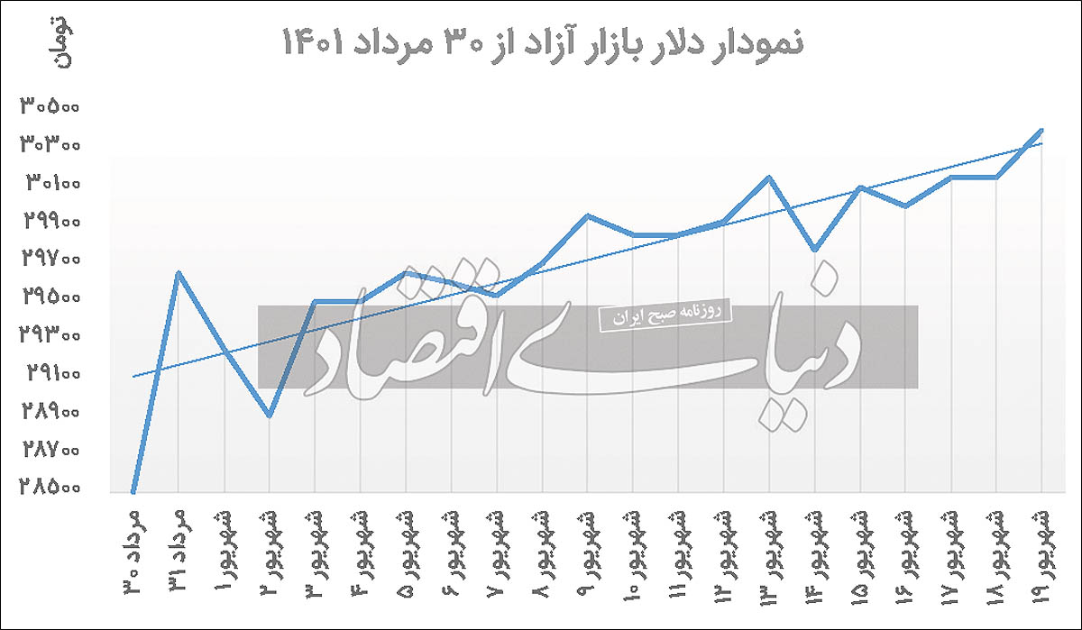 صعود پله‌ای دلار