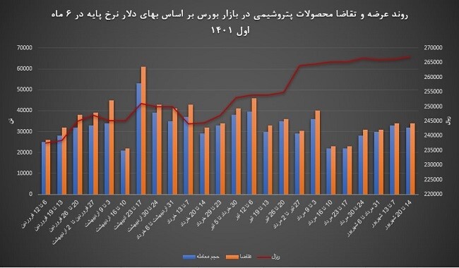 در نمودار روند عرضه و تقاضای محصولات پتروشیمی در نیمه اول سال جاری نشان داده شده است.