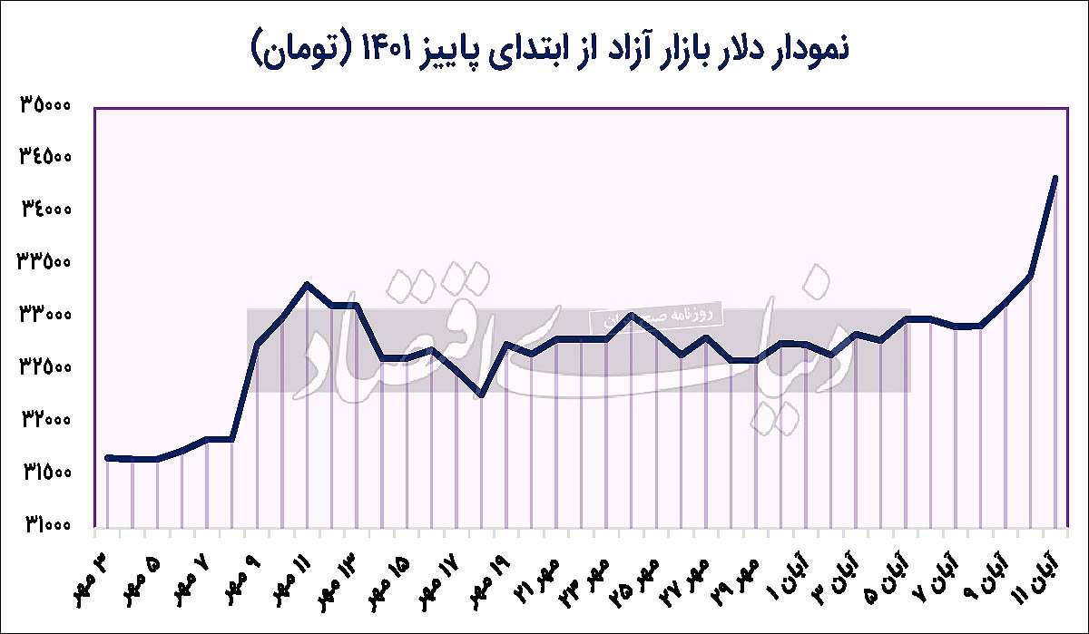 صعود کانالی دلار