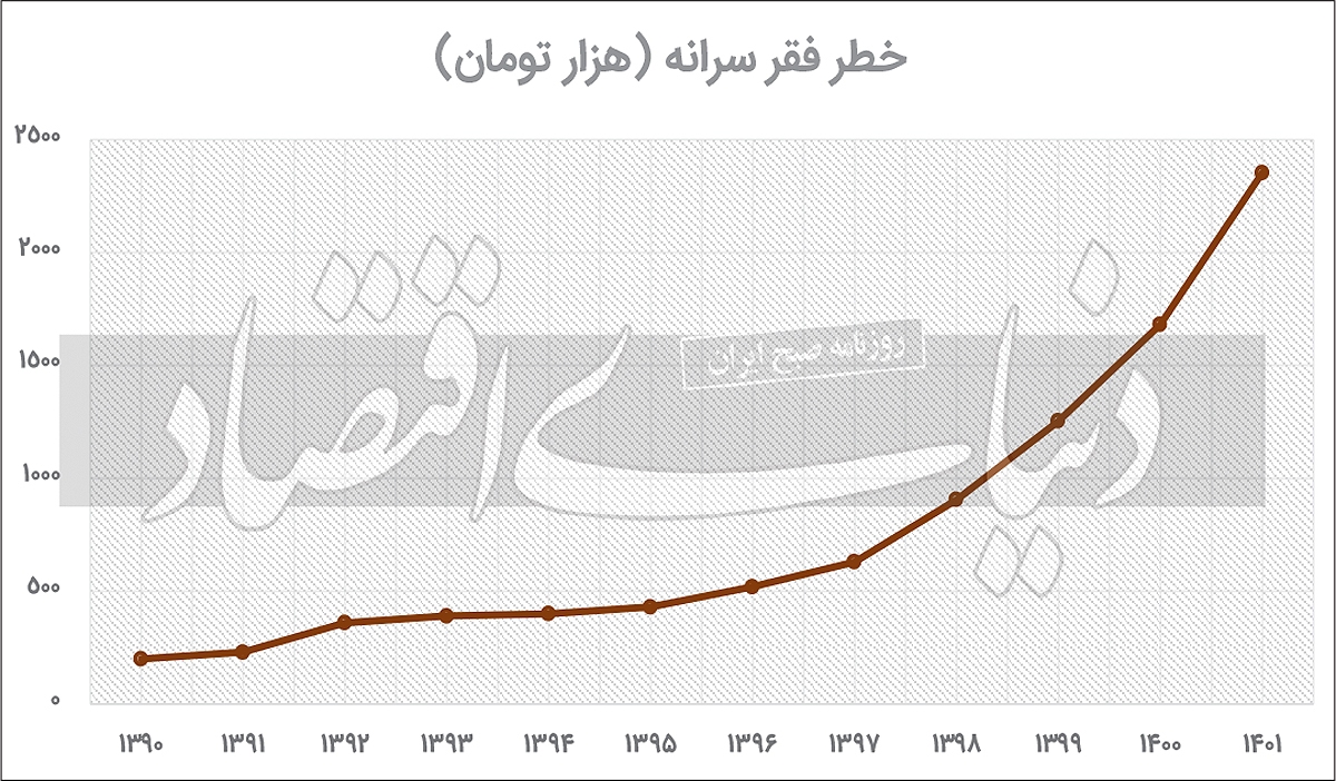 خط فقر مطلق کجاست؟.