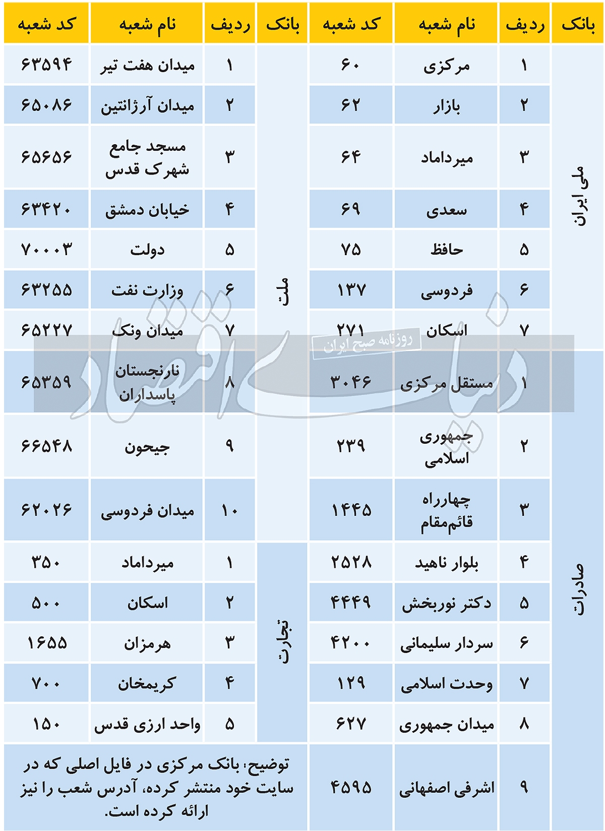لوکیشن رسمی خرید دلار