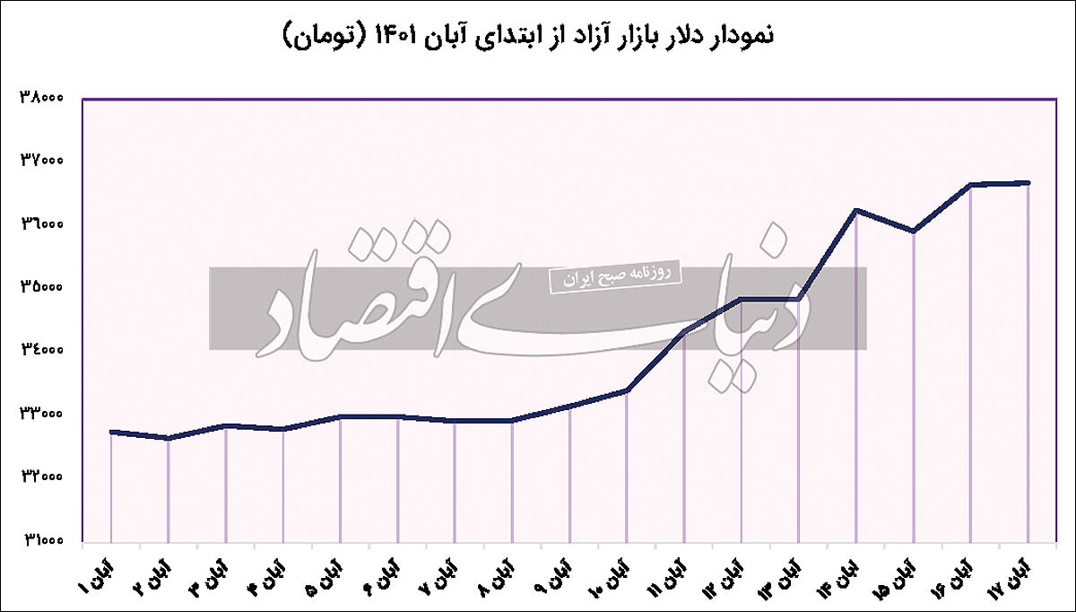 سه ابزار مهار نوسان دلار