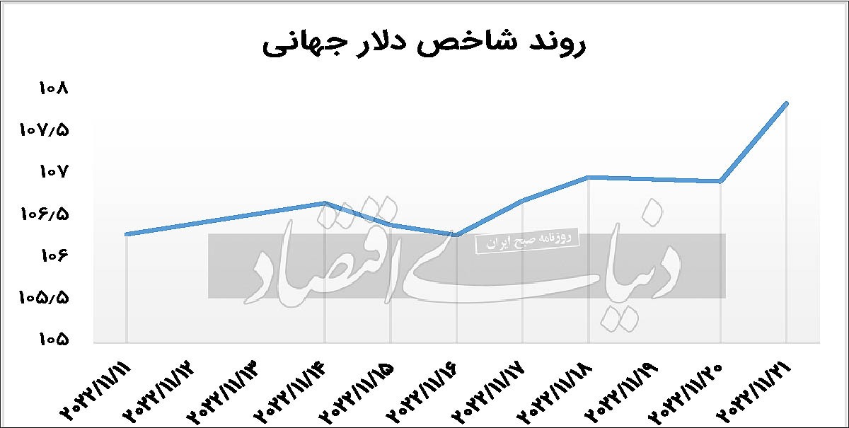 الاکلنگ طلا و دلار جهانی