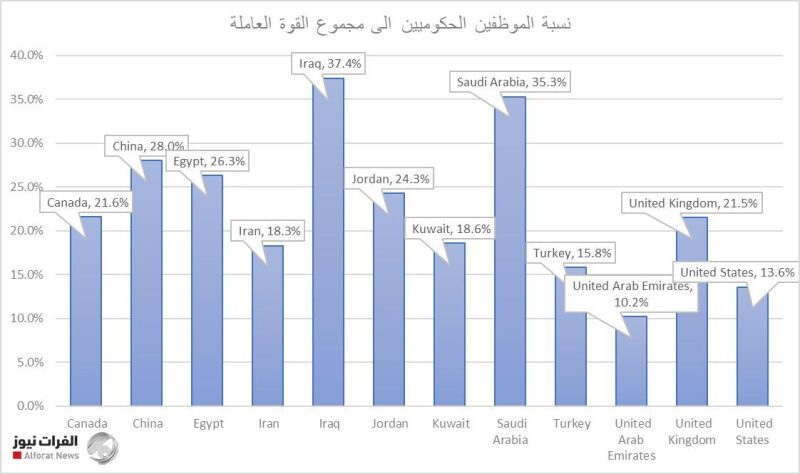 تعدادکارمندان دولتی در جهان