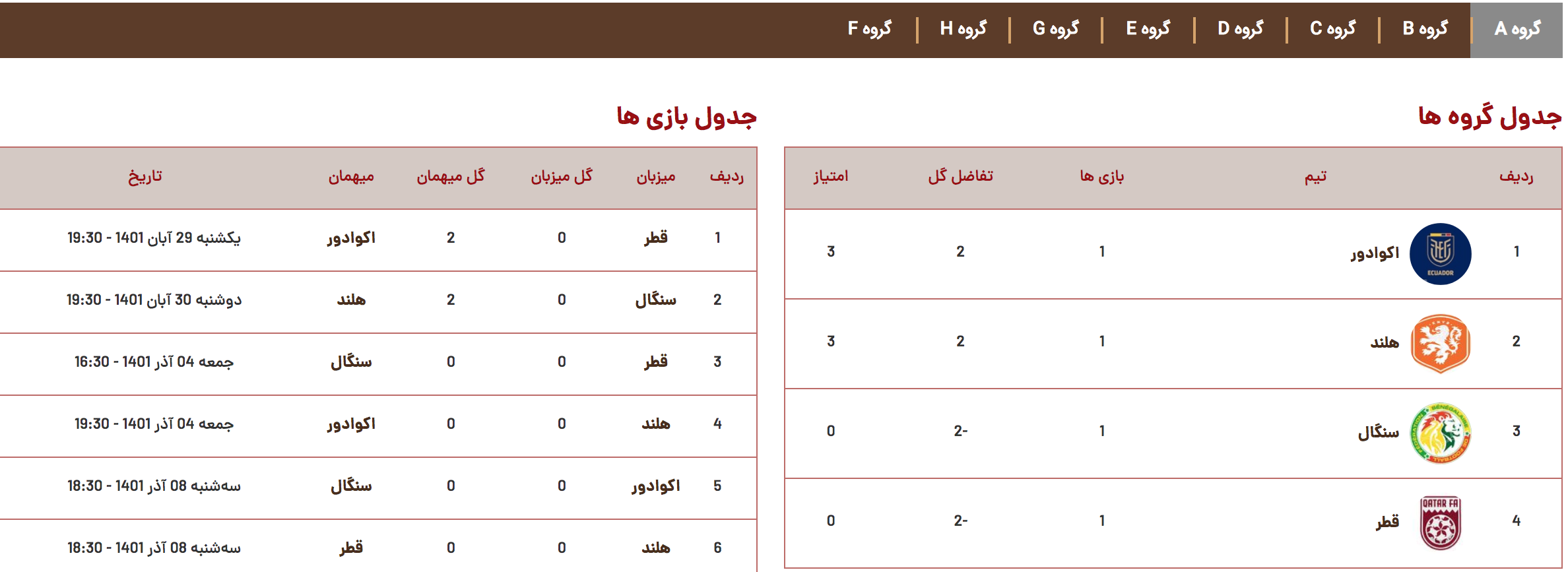 (تصویر) جدول گروه‌های ۸ گانه جام جهانی در پایان دور اول