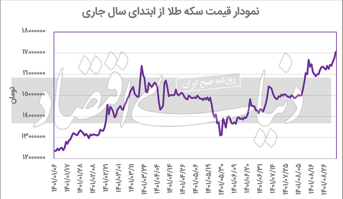 آرایش جدید بازارها؛ چرا سکه پیشروی می‌کند؟