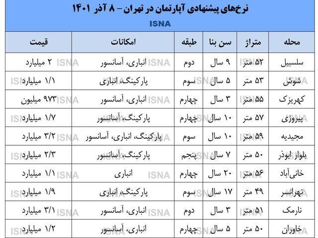 سایه سنگین رکود بر بازار مسکن!