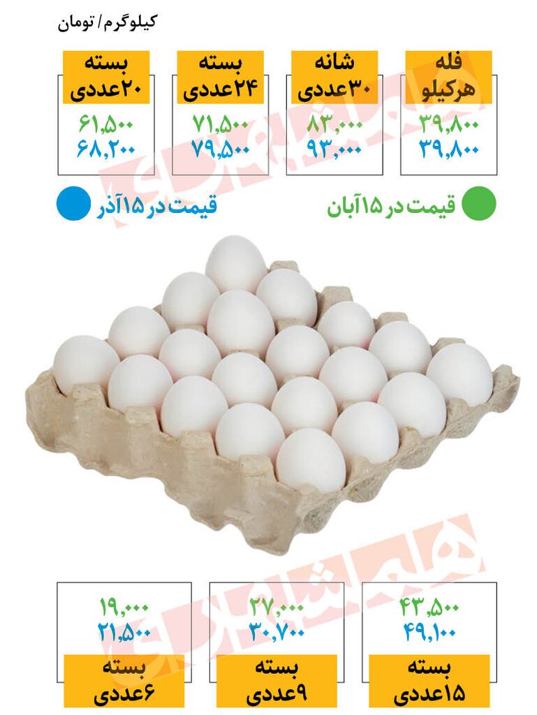 افزایش قیمت تخم مرغ ادامه دارد؛ ۱۶ آذر ۱۴۰۱