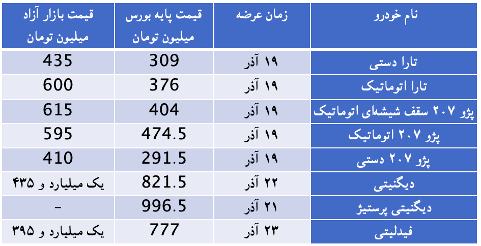 جزئیات خرید خودرو از بورس  / با خرید خودرو از بورس چقدر سود می‌کنیم؟