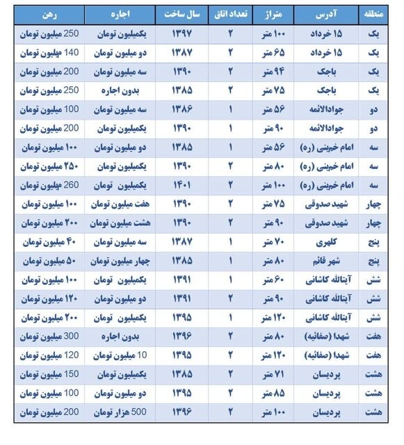 با ۱۰۰ میلیون در کدام محلات قم می‌توان خانه اجاره کرد؟ + جدول