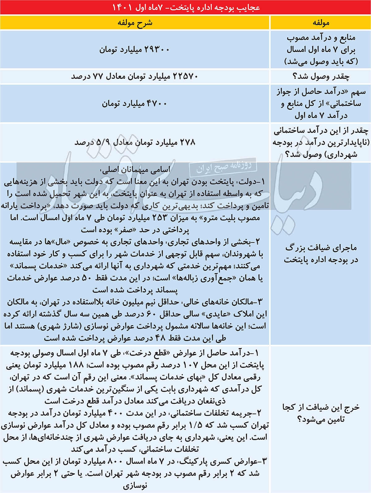 دخل پایتخت از قطع درخت