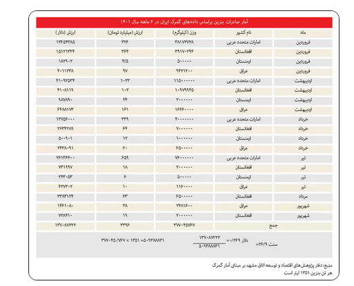 ارزان فروشی بنزین به خارجی‌ها؛ در شش‌ماهه امسال ۵۰۹ میلیون لیتر سوخت با قیمت ۲۶ سنت صادر شد!