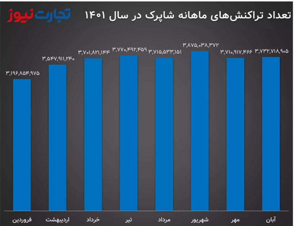 دلیل افت شدید تراکنش‌های اینترنتی در غرب کشور چیست؟