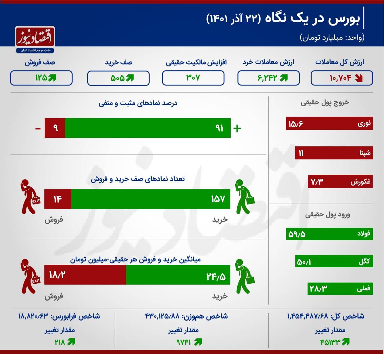 سبزترین روز سال برای بورسی‌ها
