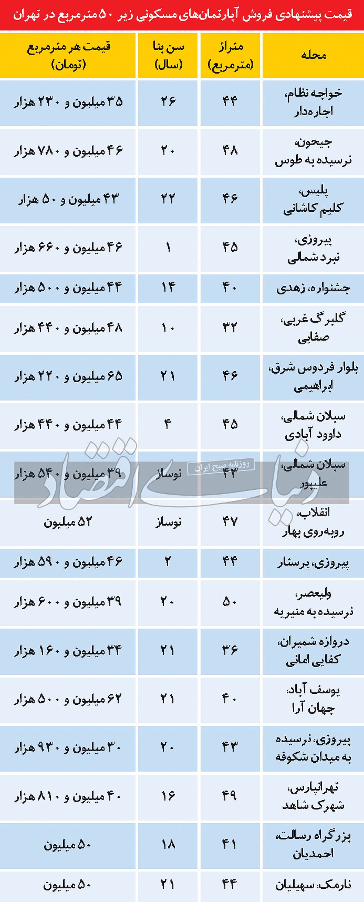 قیمت آپارتمان‌‌های نقلی در پایتخت