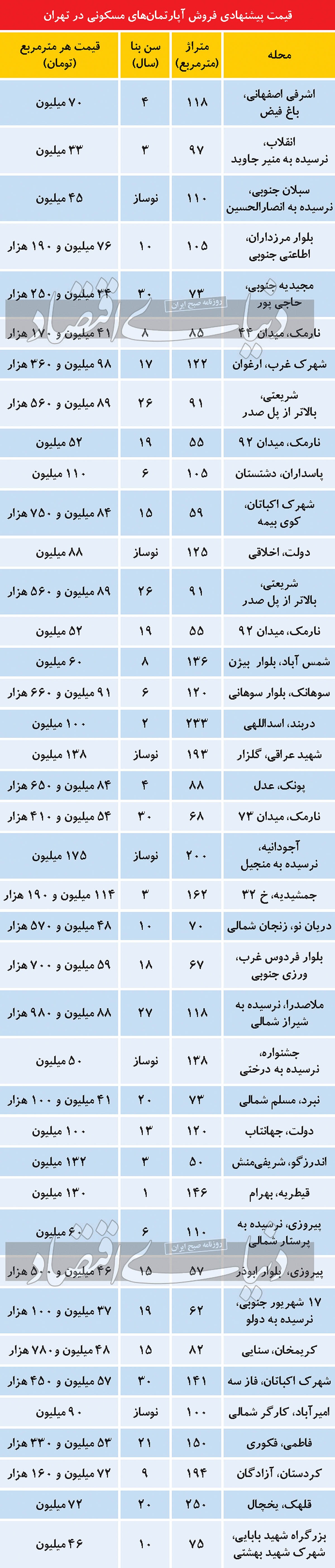 غلبه عرضه بزرگ‌متراژ‌ها در بازار مسکن پایتخت