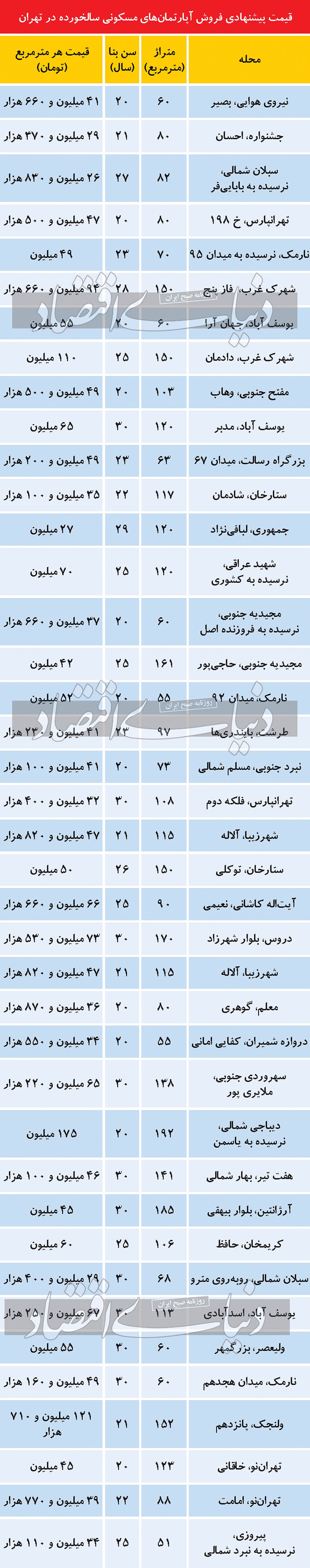 قیمت آپارتمان‌های سالخورده در تهران