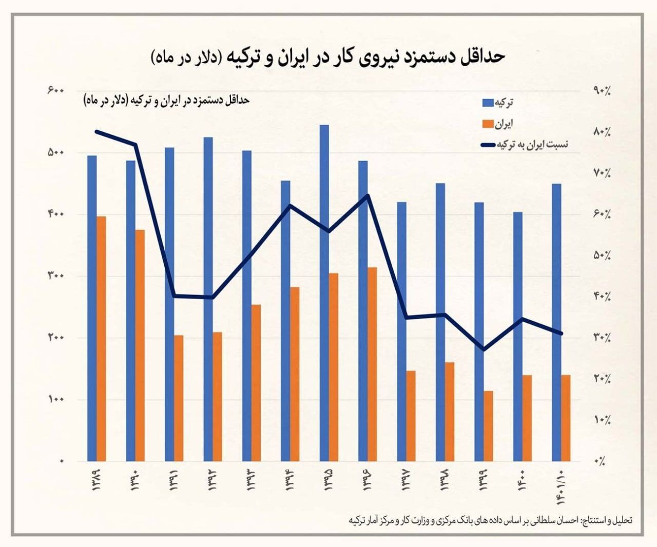 مقایسه تفاوت دستمزد فاحش ایران با ترکیه