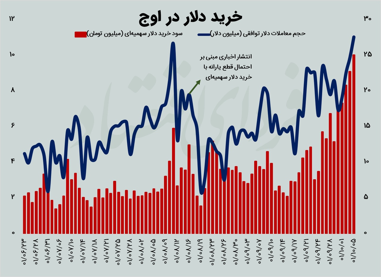 خرید دلار
