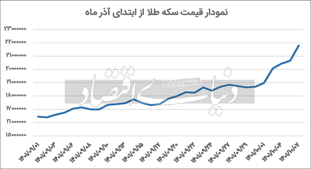 بازار گرم سکه زمستانی