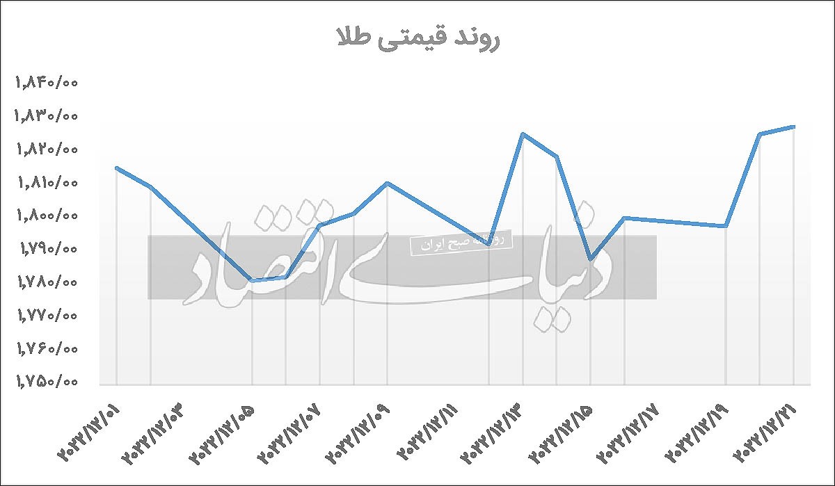 طلای جهانی در قله ۵ ماهه