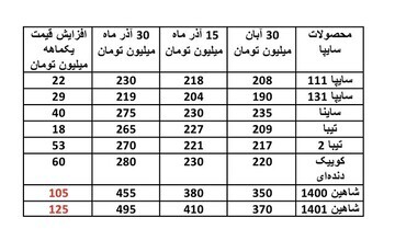کدام خودرو‌ها در یک ماه گذشته بیشترین افزایش قیمت را داشته اند؟