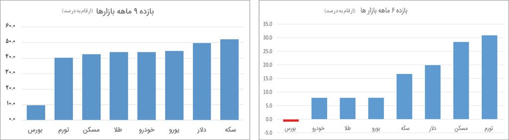 بازار‌های مالی