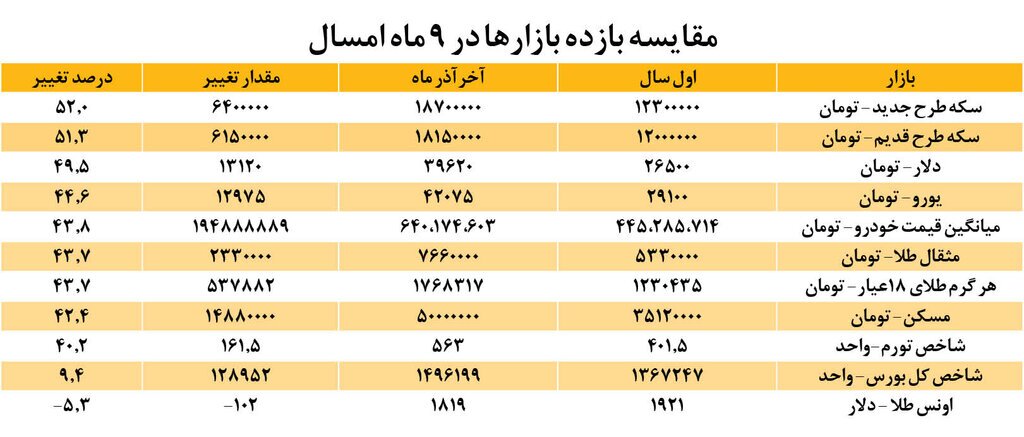 بازار‌های مالی
