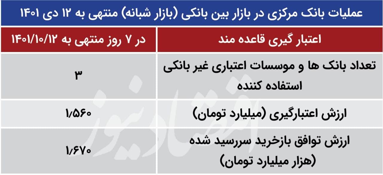 پوکر بانک مرکزی در بازار باز