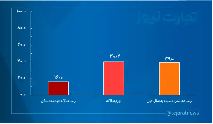 قیمت مسکن در ۵ سال هزار برابر شد!