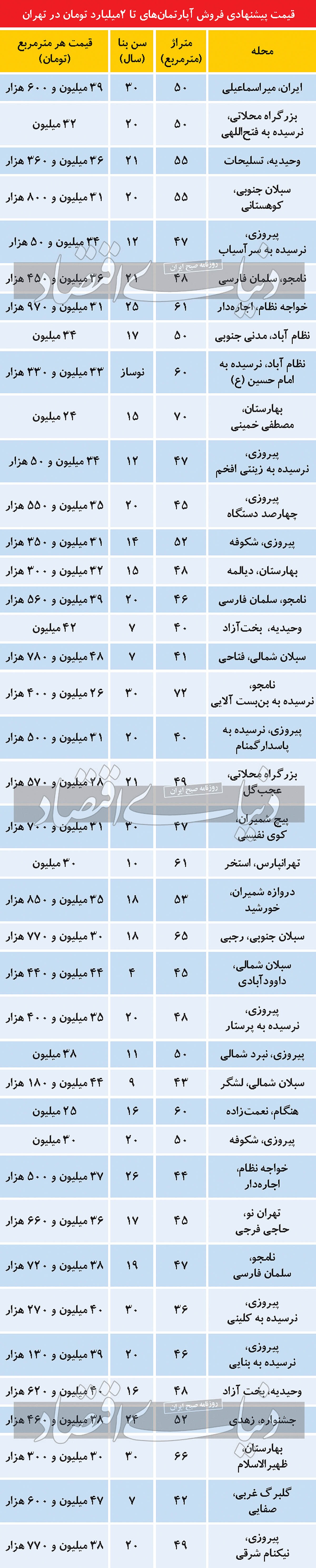 ویژگی مشترک آپارتمان‌‌‌های تا ۲ میلیارد تومان در تهران