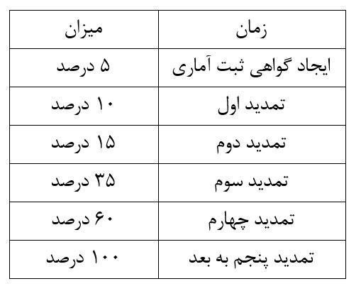 اقدام جدید بانک مرکزی برای مدیریت بازار ارز//
