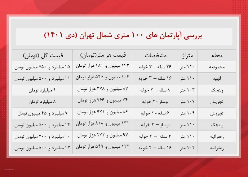 آپارتمان های ۱۰۰ متری شمال تهران چند؟