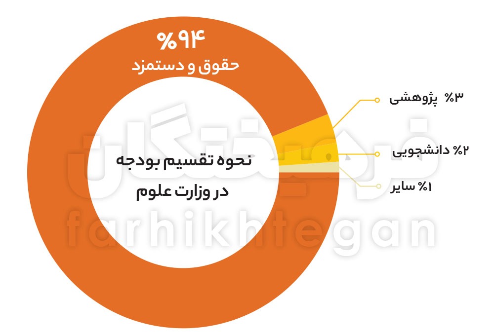 معاون وزارت علوم: ۹۴ درصد بودجه دانشگاه‌ها صرف حقوق می‌شود