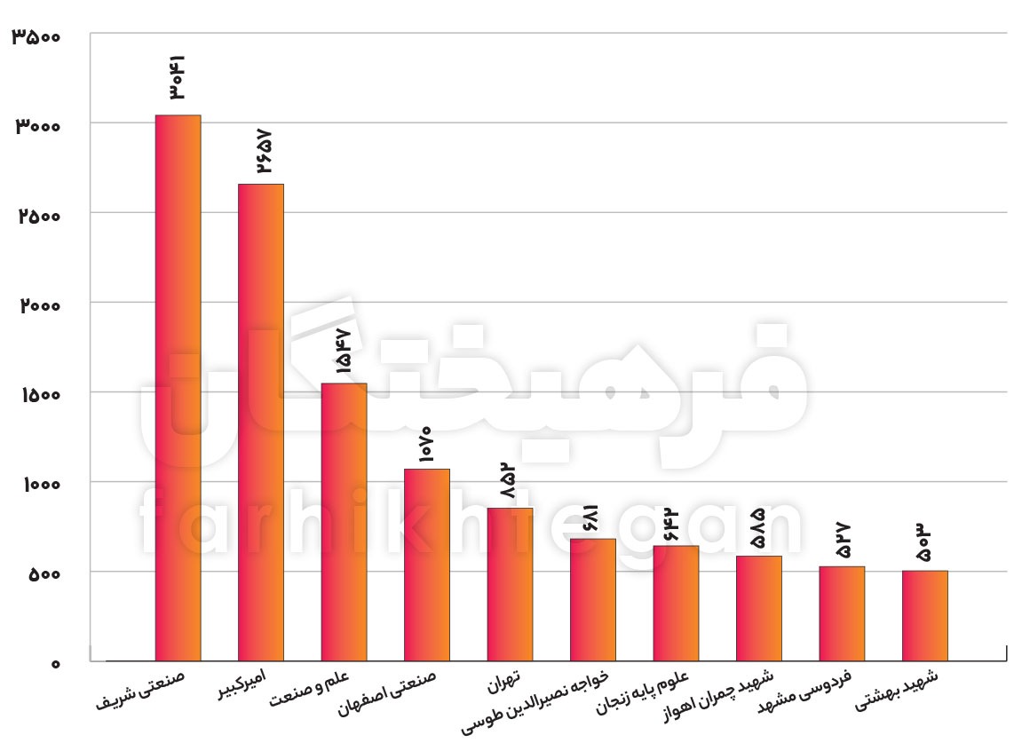 معاون وزارت علوم: ۹۴ درصد بودجه دانشگاه‌ها صرف حقوق می‌شود