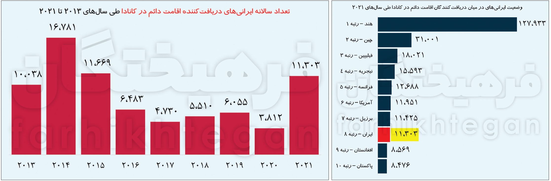 کانادا، امارات، ترکیه ۳ مقصد اول مهاجران ایرانی